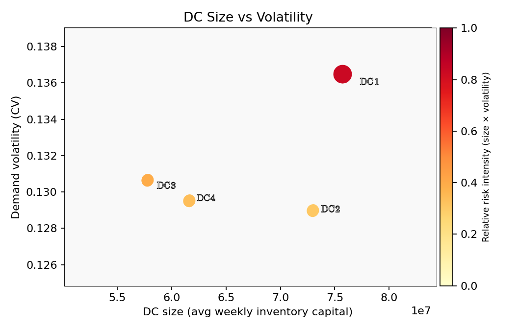 Example: DC size vs demand volatility